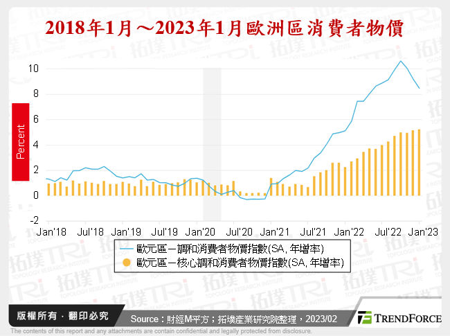 2018年1月～2023年1月歐洲區消費者物價