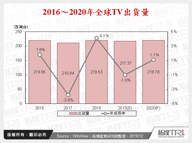 TV產業2019年回顧與2020年展望