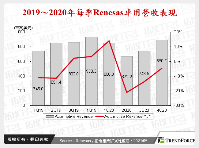 2019～2020年每季Renesas車用營收表現