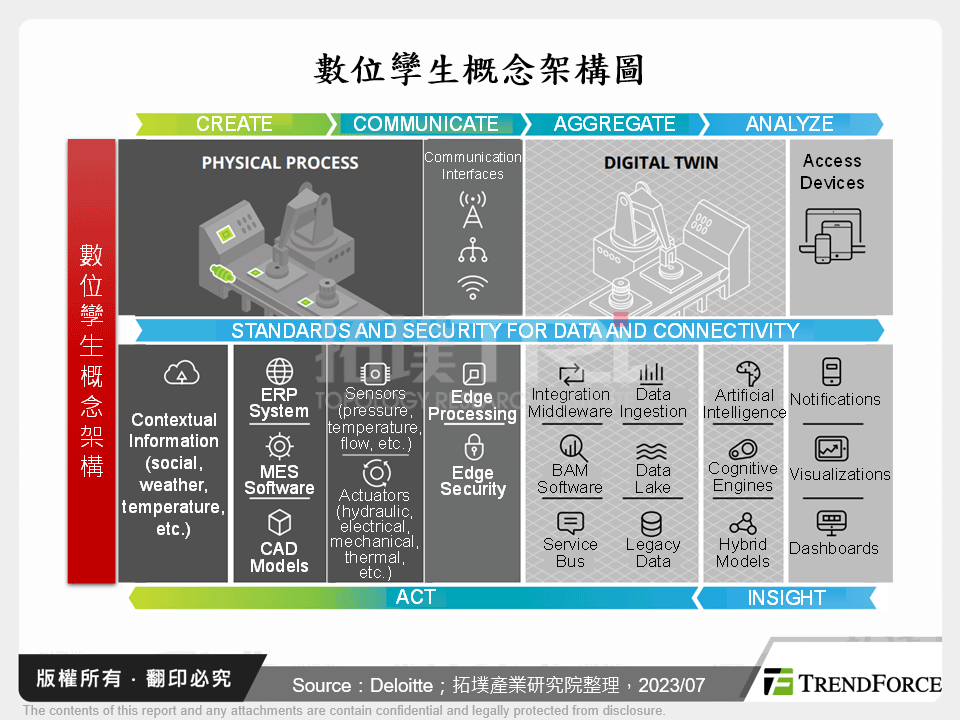數位孿生概念架構圖