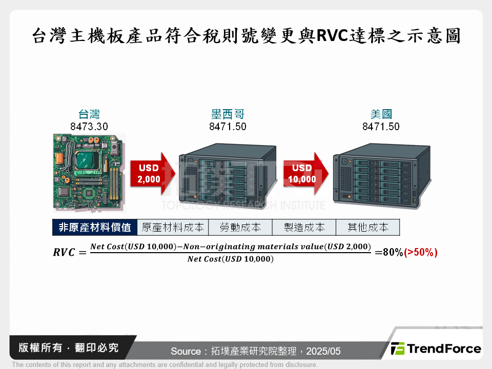 台灣主機板產品符合稅則號變更與RVC達標之示意圖