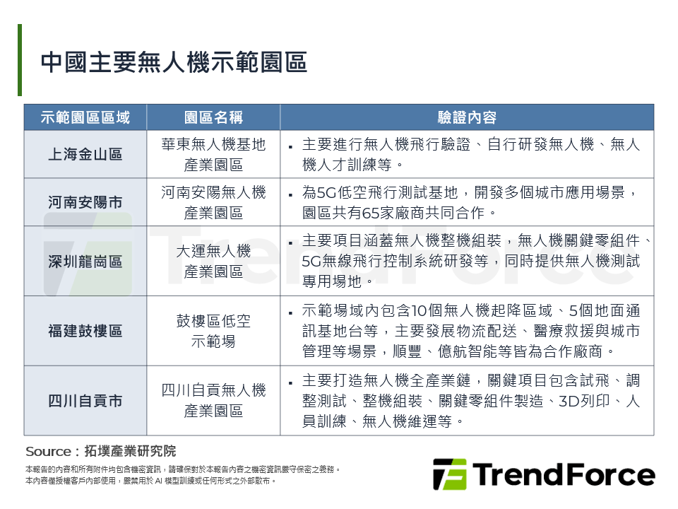 中國主要無人機示範園區