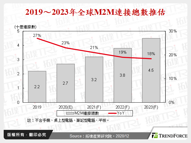 2019～2023年全球M2M連接總數推估