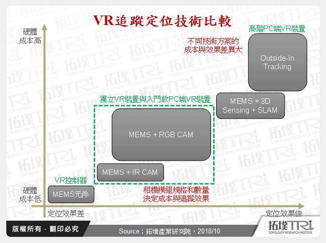 VR追蹤定位技術比較