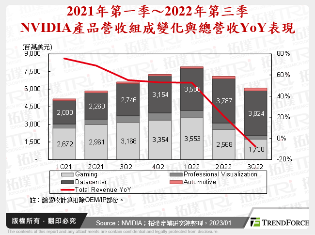 2021年第一季～2022年第三季NVIDIA產品營收組成變化與總營收YoY表現
