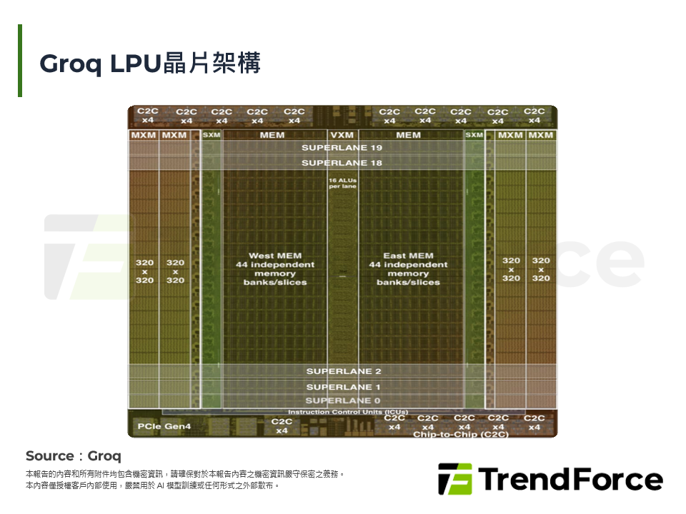 Groq LPU晶片架構