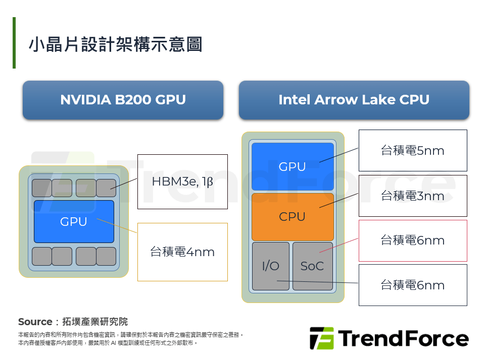 小晶片設計架構示意圖
