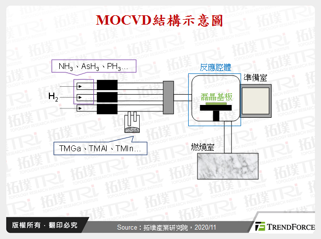 MOCVD結構示意圖