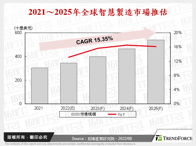 2021～2025年全球智慧製造市場推估