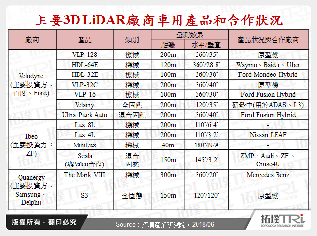 主要3D LiDAR廠商車用產品和合作狀況