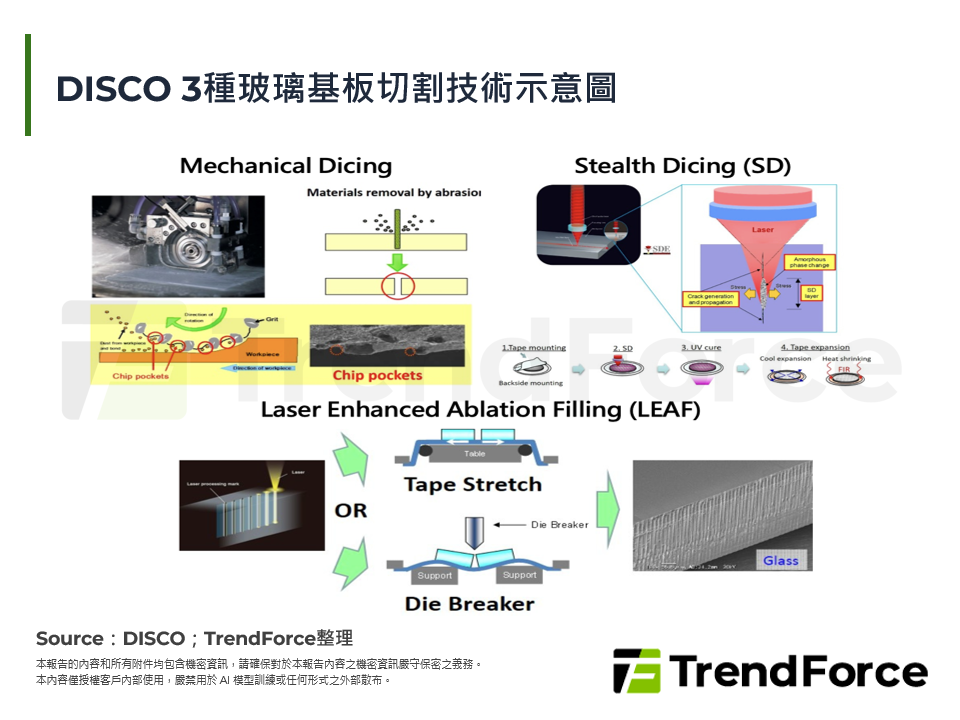 DISCO 3種玻璃基板切割技術示意圖