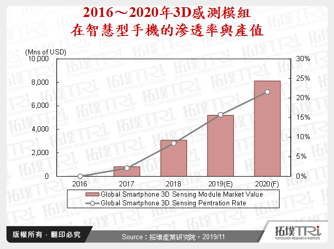 從3D感測看智慧型手機的AR應用發展