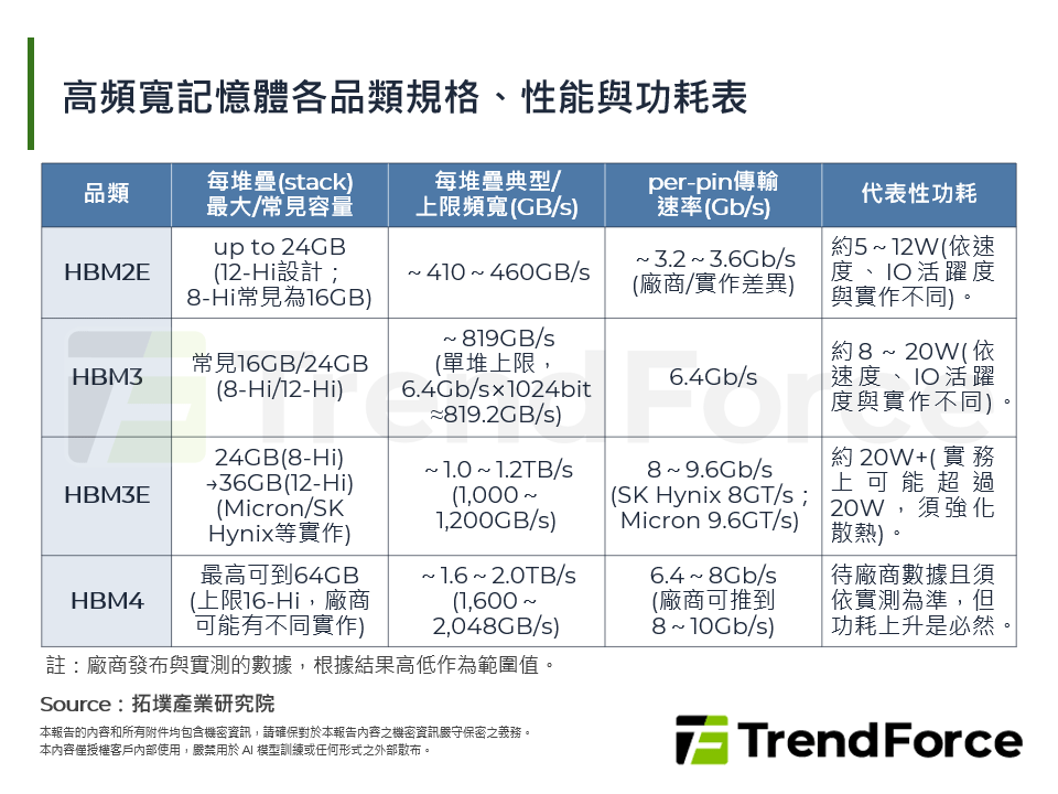 高頻寬記憶體各品類規格、性能與功耗表