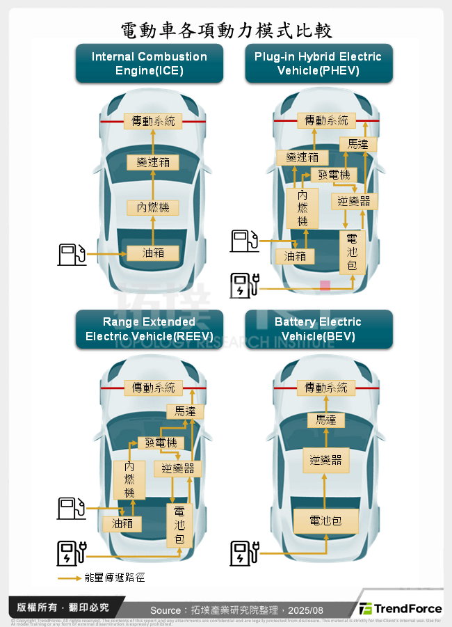 電動車各項動力模式比較