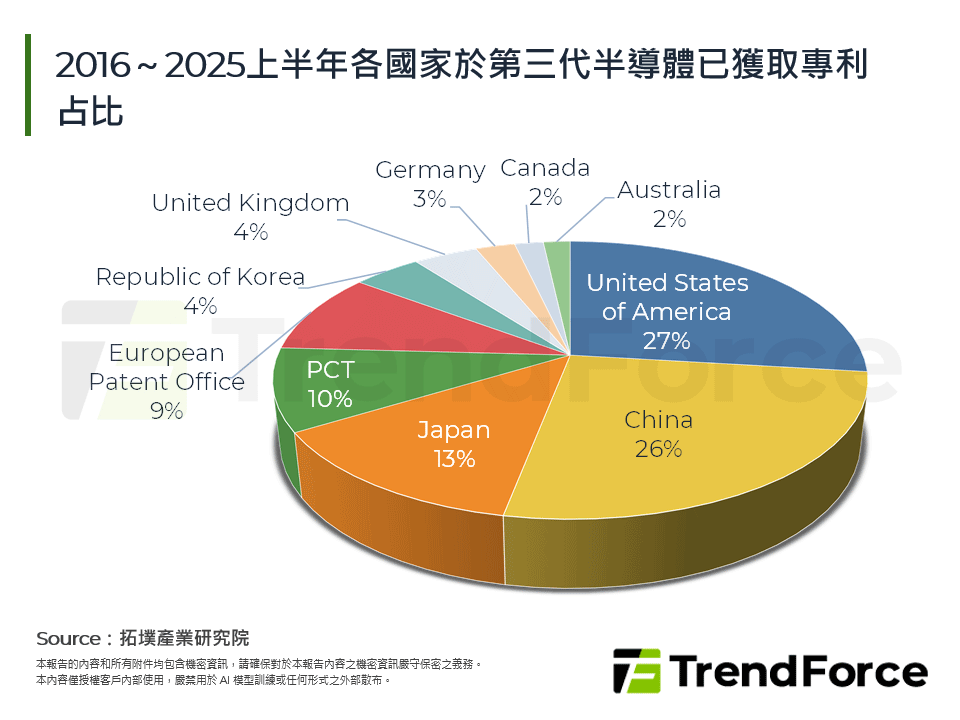 2016～2025上半年各國家於第三代半導體已獲取專利占比