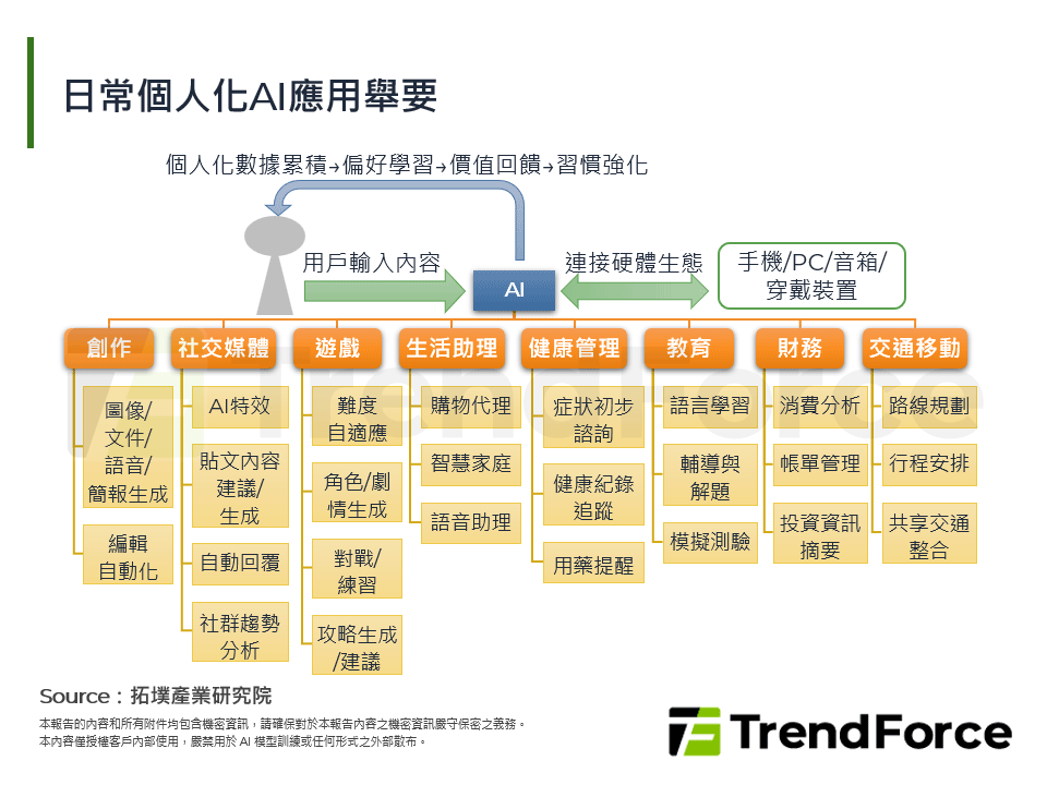 日常個人化AI應用舉要