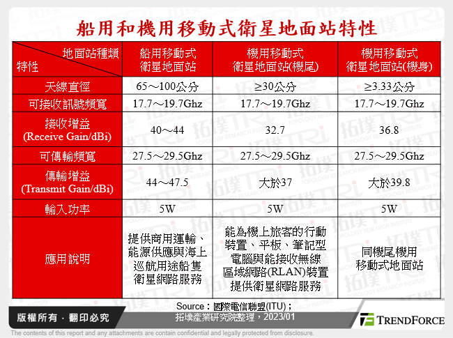 船用和機用移動式衛星地面站特性