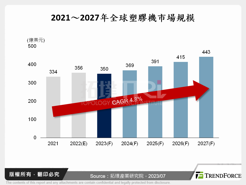 2021～2027年全球塑膠機市場規模