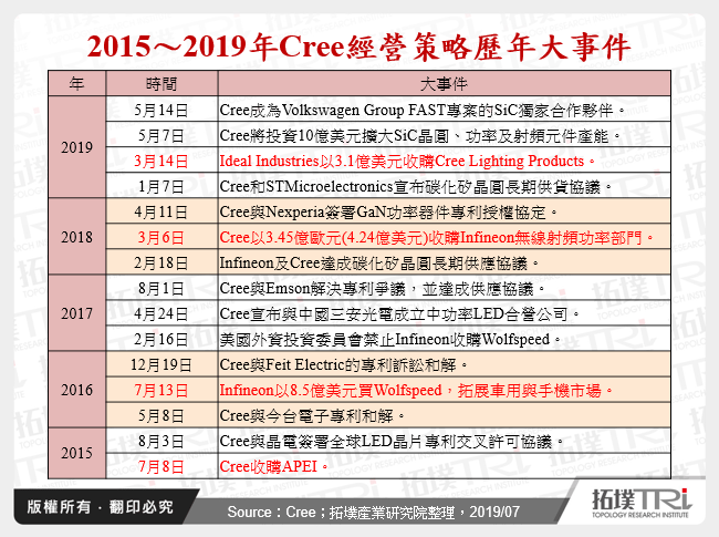 2015～2019年Cree經營策略歷年大事件