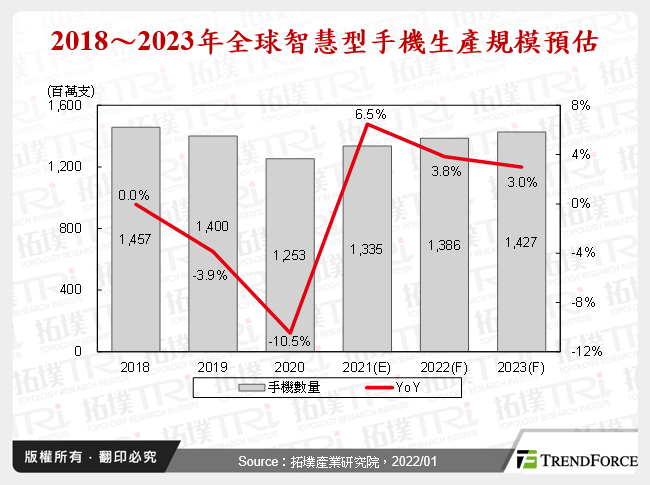 2018～2023年全球智慧型手機生產規模預估