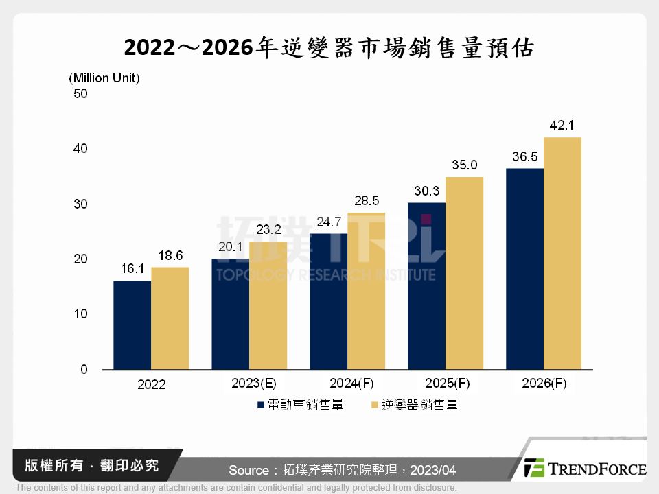 電動車逆變器市場分析