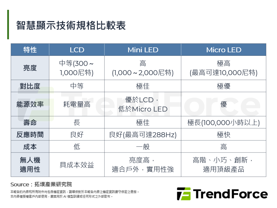 智慧顯示技術規格比較