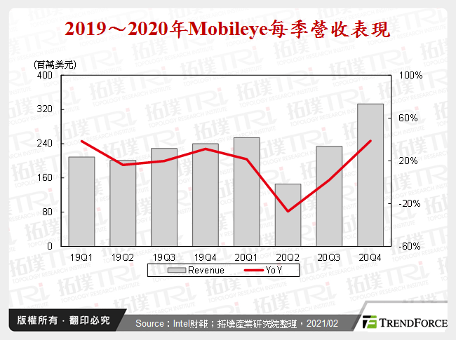 2019～2020年Mobileye每季營收表現