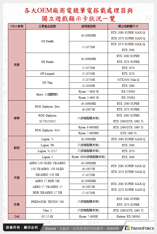 各大OEM廠商電競筆電搭載處理器與獨立遊戲顯示卡狀況一覽