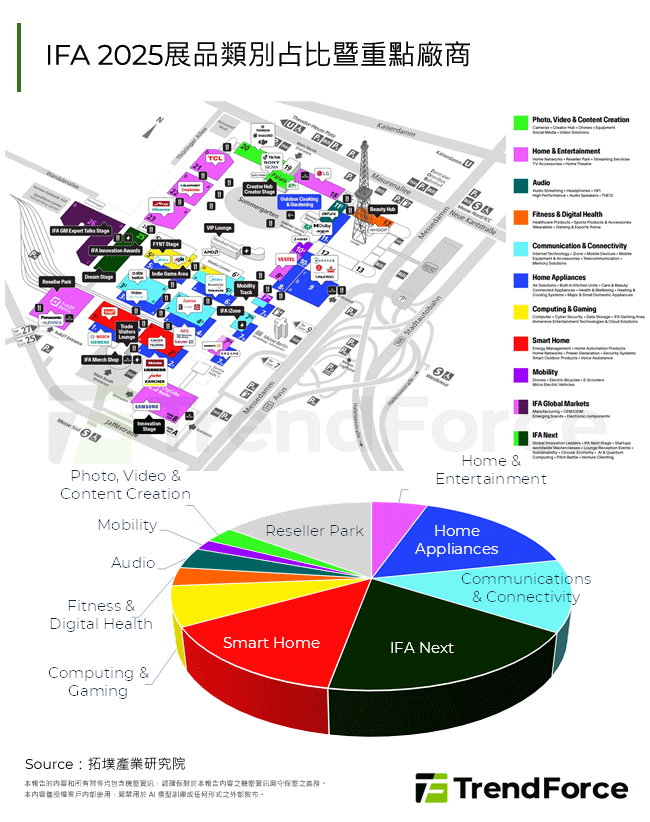 IFA 2025展品類別占比暨重點廠商