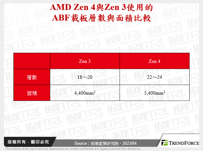 AMD Zen 4與Zen 3使用的ABF載板層數與面積比較