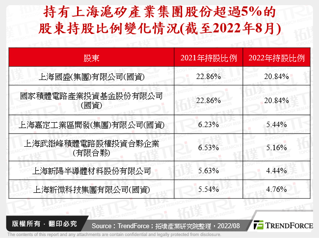持有上海滬矽產業集團股份超過5%的股東持股比例變化情況(截至2022年8月)
