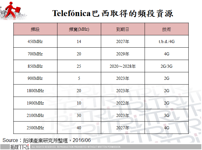 Telefónica巴西取得的頻段資源