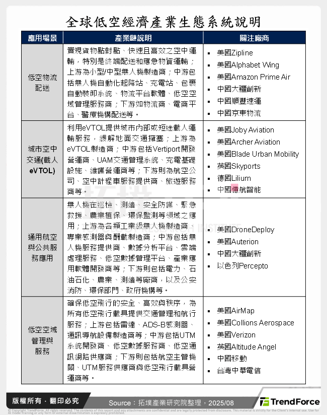全球低空經濟產業生態系統說明