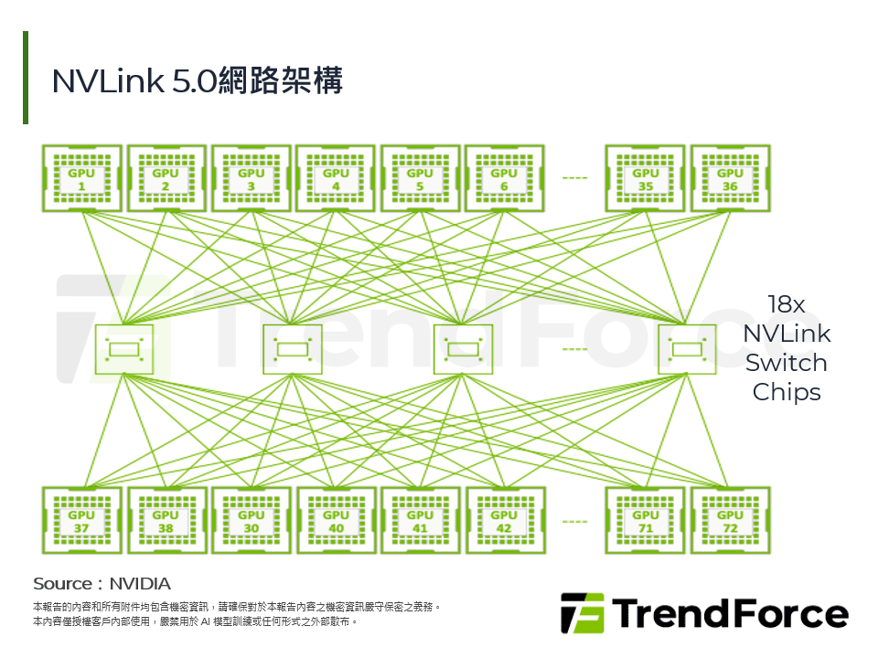 NVLink 5.0網路架構