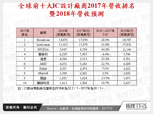 全球IC設計產業2017年回顧與2018年展望