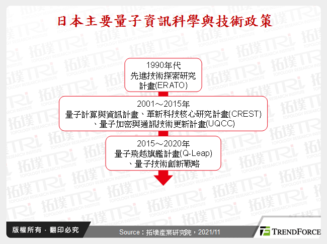 日本主要量子資訊科學與技術政策