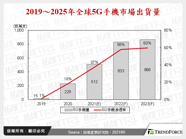 2019～2025年全球5G手機市場出貨量