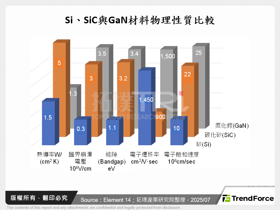 Si、SiC與GaN材料物理性質比較