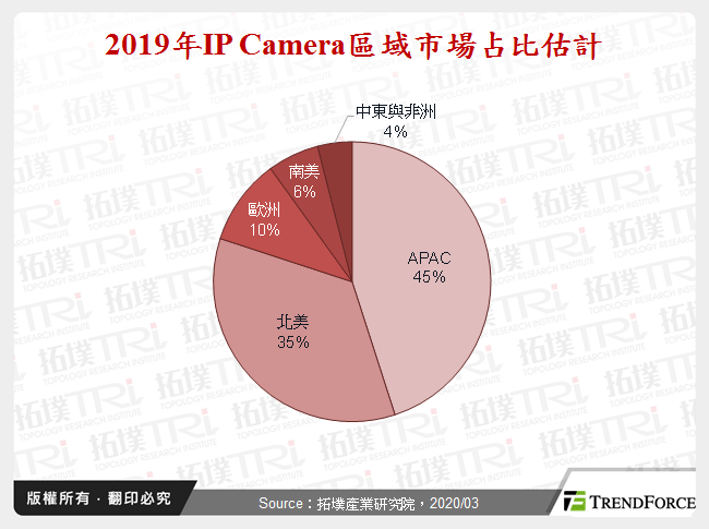 2019年IP Camera區域市場占比估計