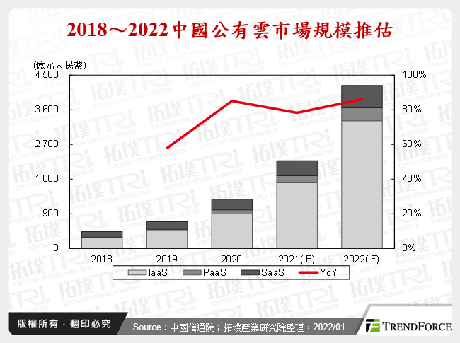 2018～2022中國公有雲市場規模推估