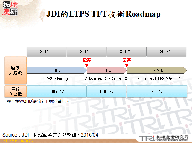 JDI的LTPS TFT技術Roadmap