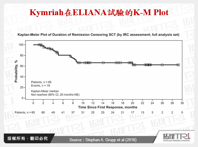 Kymriah在ELIANA試驗的K-M Plot