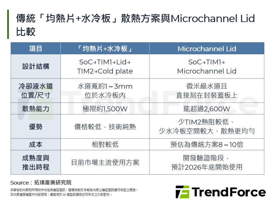 傳統「均熱片+水冷板」散熱方案與Microchannel Lid比較