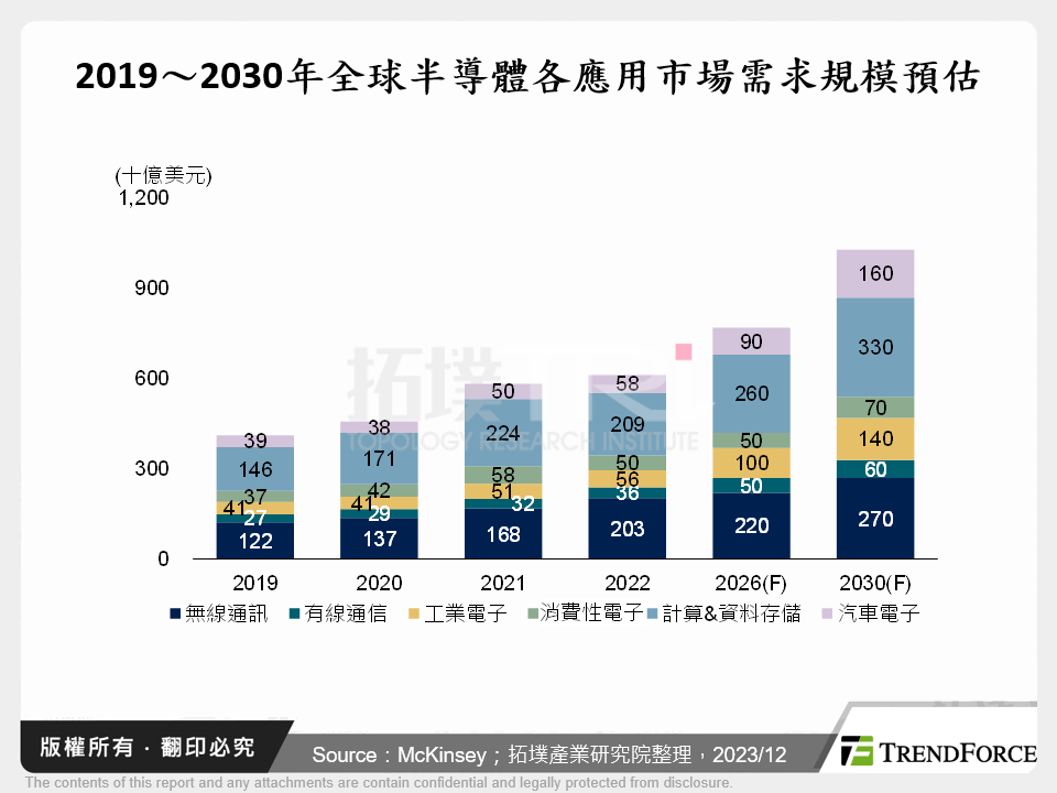 2019～2030年全球半導體各應用市場需求規模預估