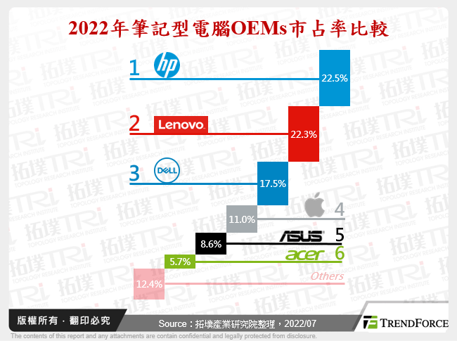 衰退與蛻變：技術進步、多角經營與商務需求驅動全球筆記型電腦市場轉型成長