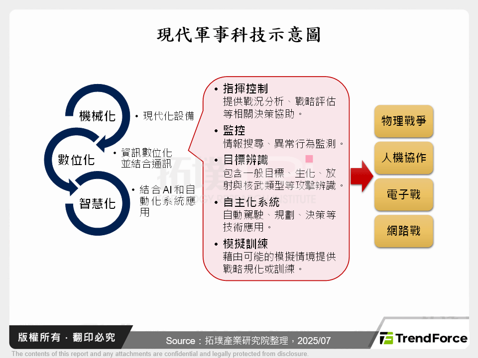 民用科技的轉化：軍事AI與軍用機器人的趨勢化分析