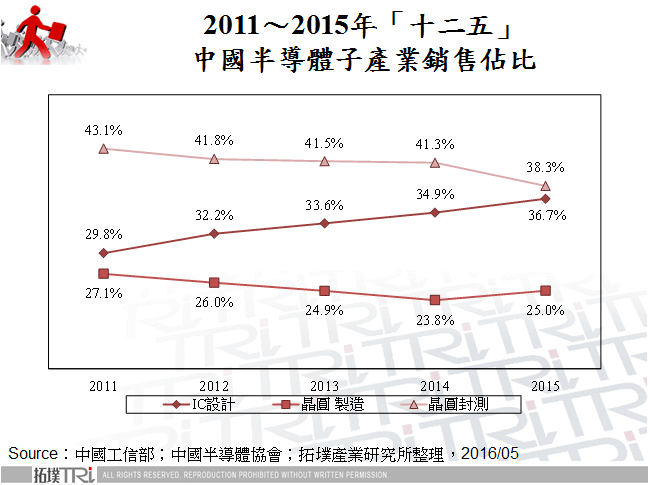 2011～2015年「十二五」中國半導體子產業銷售佔比