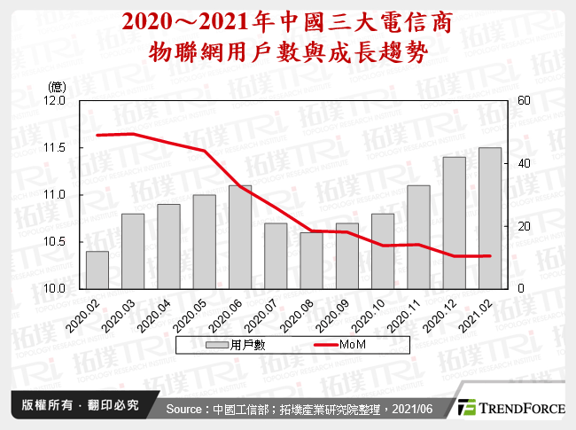2020～2021年中國三大電信商物聯網用戶數與成長趨勢