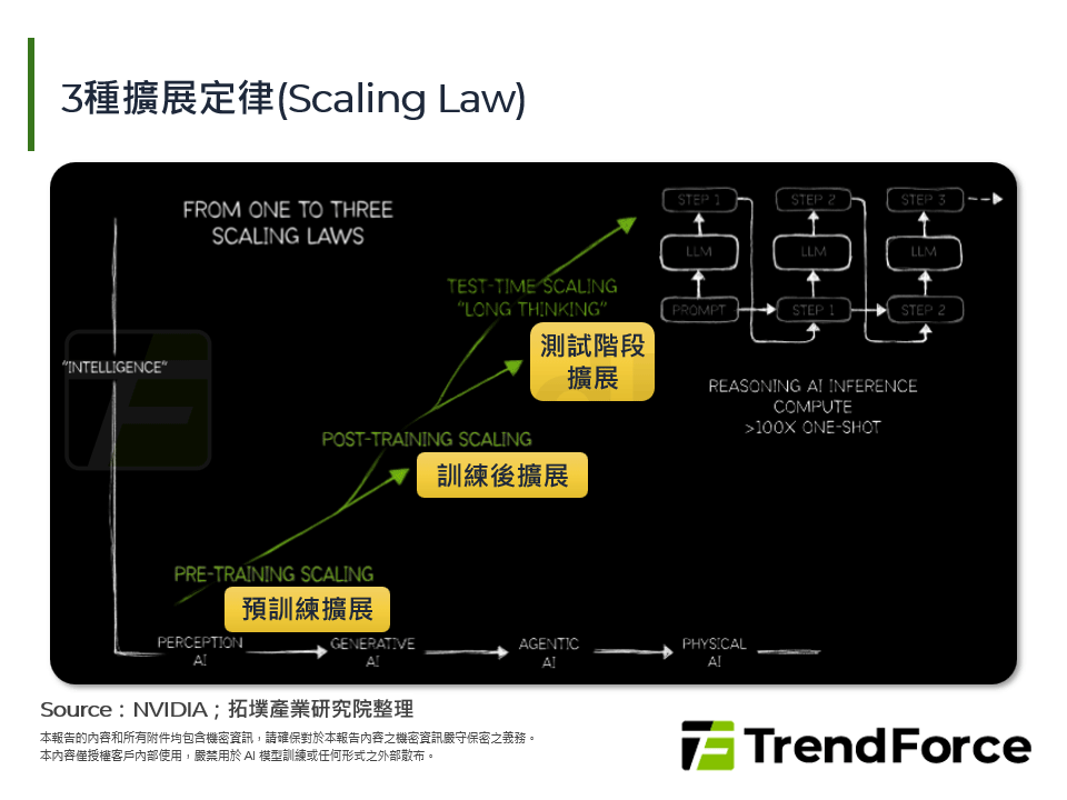 3種擴展定律(Scaling Law)