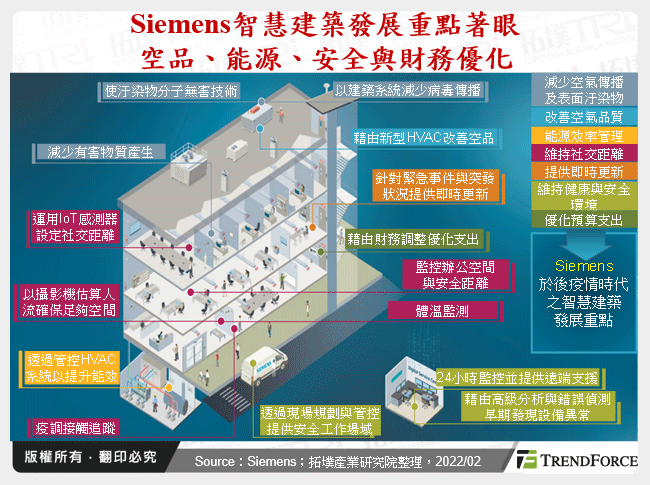 Siemens智慧建築發展重點著眼空品、能源、安全與財務優化
